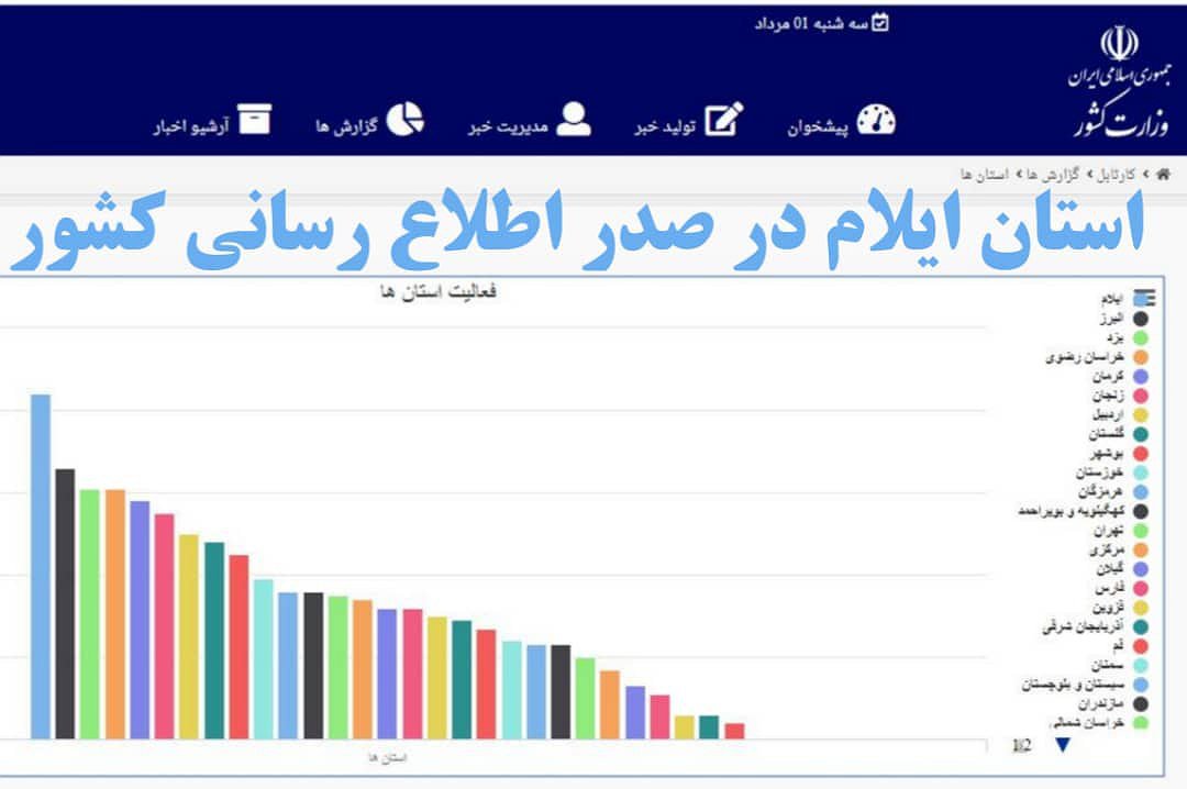 استانداری ایلام حائز رتبه نخست اطلاع رسانی در بین استان های کشور شد